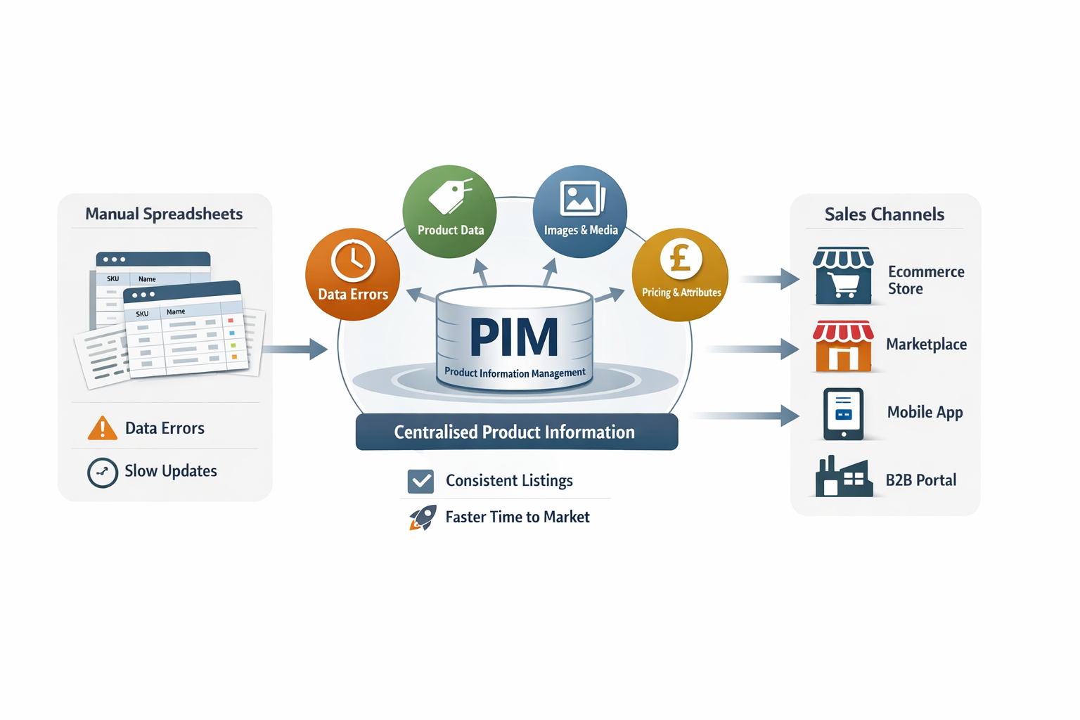 What Is PIM (Product Information Management)?