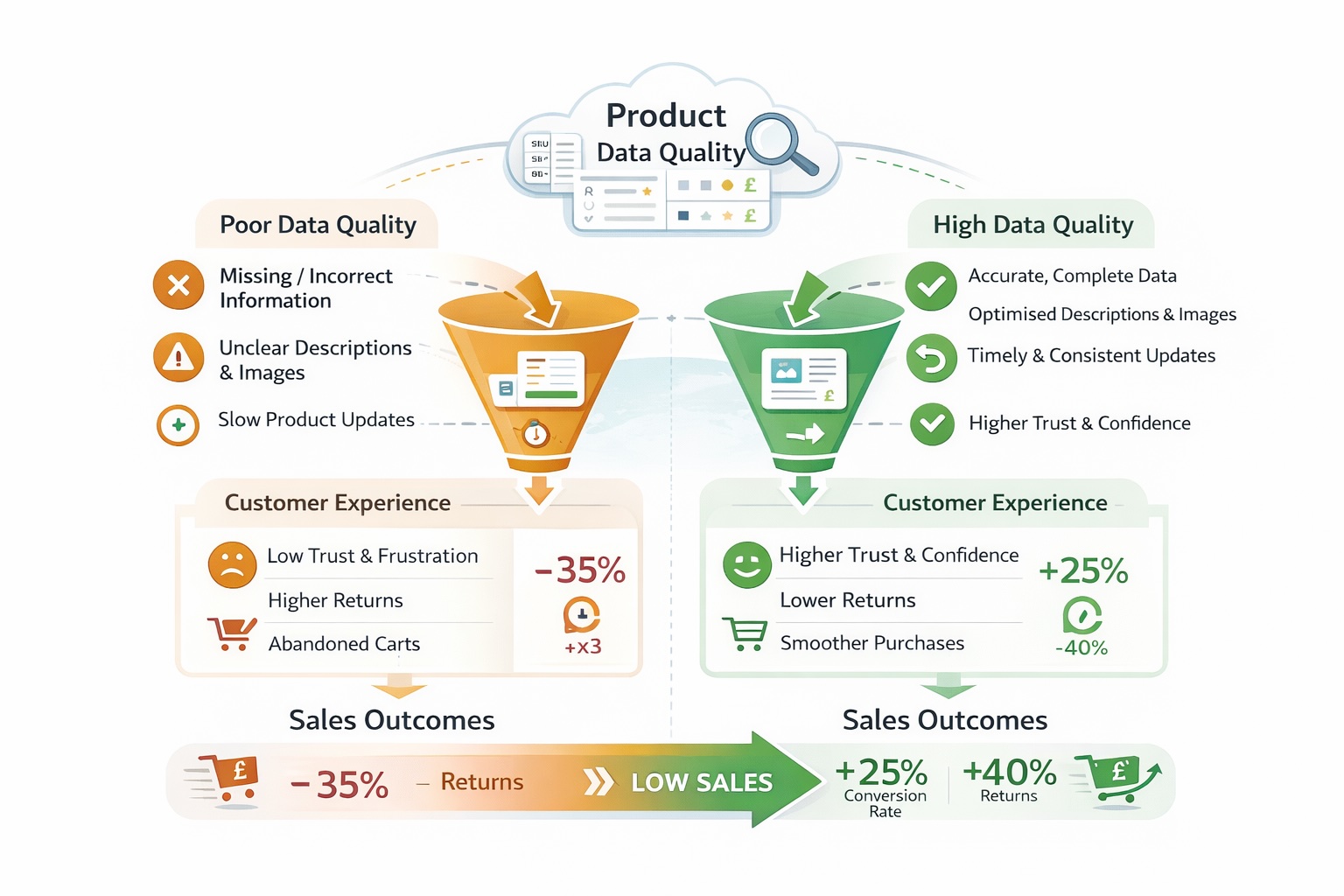 How Product Data Quality Directly Impacts Ecommerce Sales